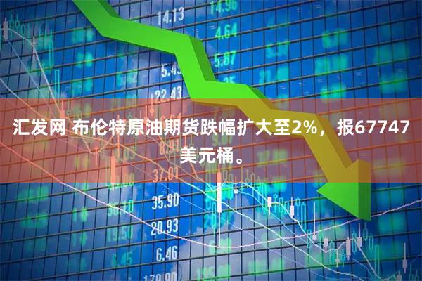 汇发网 布伦特原油期货跌幅扩大至2%，报67747美元桶。